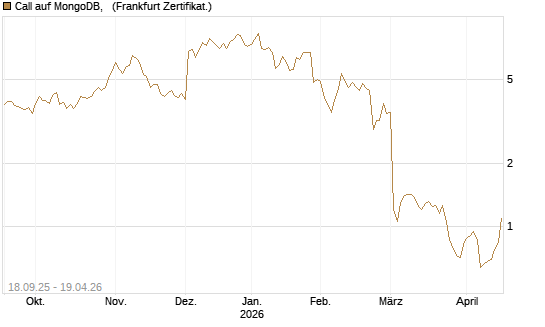 Call auf MongoDB,  [Société Générale Effekten GmbH] Chart