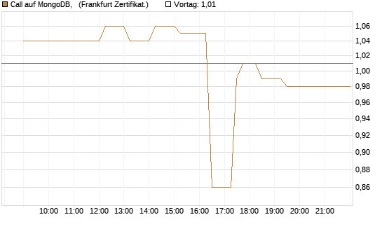 Call auf MongoDB,  [Société Générale Effekten GmbH] Chart