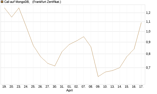 Call auf MongoDB,  [Société Générale Effekten GmbH] Chart