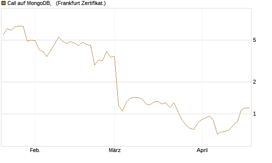 Call auf MongoDB,  [Société Générale Effekten GmbH] Chart