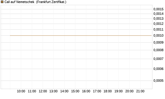 Call auf Nemetschek [BNP Paribas Emissions- und Handelsges.] Chart