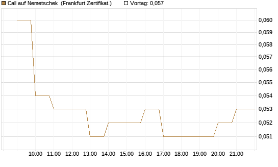 Call auf Nemetschek [BNP Paribas Emissions- und Handelsges.] Chart