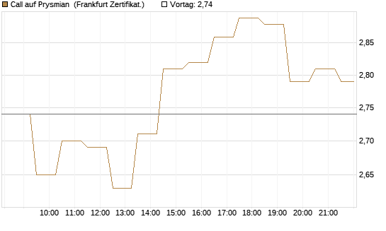 Call auf Prysmian [BNP Paribas Emissions- und Handelsges.] Chart