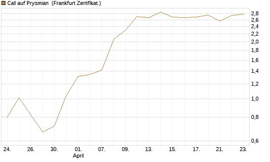 Call auf Prysmian [BNP Paribas Emissions- und Handelsges.] Chart