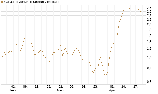 Call auf Prysmian [BNP Paribas Emissions- und Handelsges.] Chart