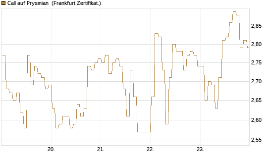 Call auf Prysmian [BNP Paribas Emissions- und Handelsges.] Chart