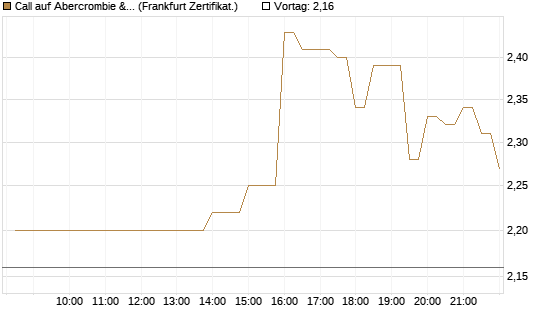 Call auf Abercrombie & Fitch [BNP Paribas Emissions- und Handelsges.] Chart