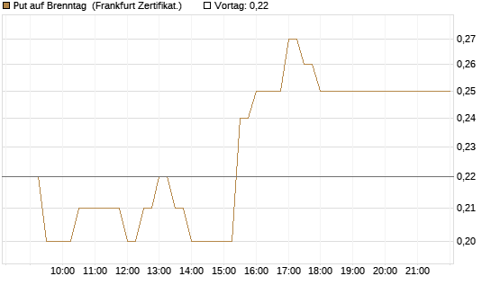 Put auf Brenntag [BNP Paribas Emissions- und Handelsges.] Chart