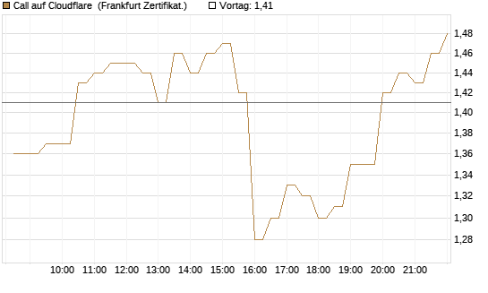 Call auf Cloudflare [BNP Paribas Emissions- und Handelsges.] Chart