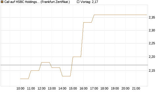 Call auf HSBC Holdings [BNP Paribas Emissions- und Handelsges.] Chart