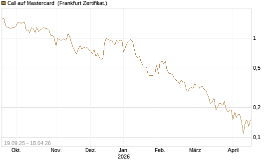 Call auf Mastercard [DZ BANK AG] Chart