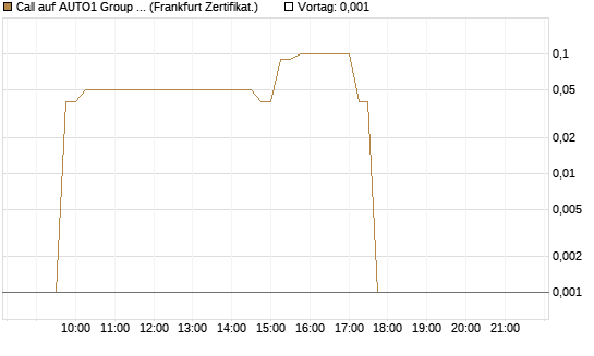 Call auf AUTO1 Group SE [DZ BANK AG] Chart