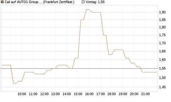 Call auf AUTO1 Group SE [DZ BANK AG] Chart