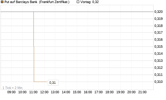 Put auf Barclays Bank [Société Générale Effekten GmbH] Chart