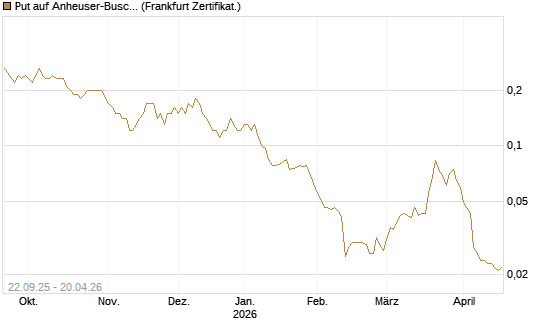 Put auf Anheuser-Busch InBev SA/NV [Société Générale Effekten GmbH] Chart