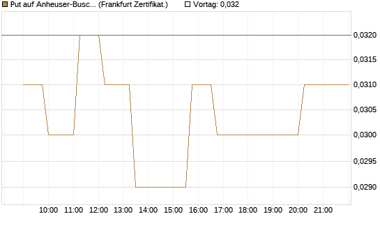 Put auf Anheuser-Busch InBev SA/NV [Société Générale Effekten GmbH] Chart