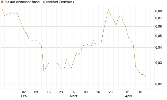 Put auf Anheuser-Busch InBev SA/NV [Société Générale Effekten GmbH] Chart