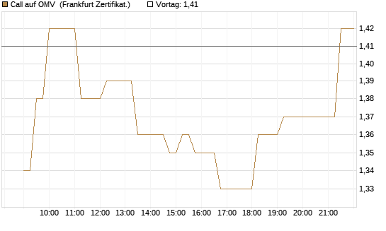 Call auf OMV [Société Générale Effekten GmbH] Chart
