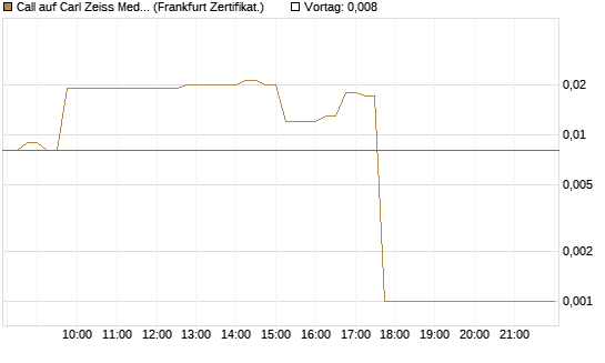 Call auf Carl Zeiss Meditec [HSBC Trinkaus & Burkhardt GmbH] Chart