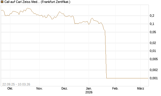 Call auf Carl Zeiss Meditec [HSBC Trinkaus & Burkhardt GmbH] Chart