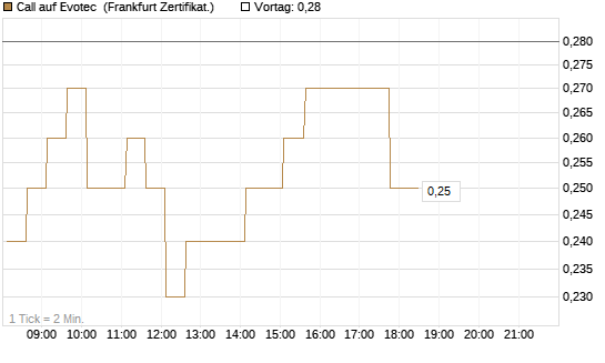 Call auf Evotec [HSBC Trinkaus & Burkhardt GmbH] Chart
