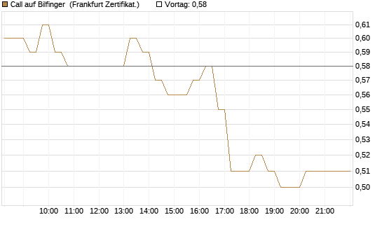 Call auf Bilfinger [HSBC Trinkaus & Burkhardt GmbH] Chart