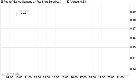 Put auf Banco Santander [DZ BANK AG] Chart