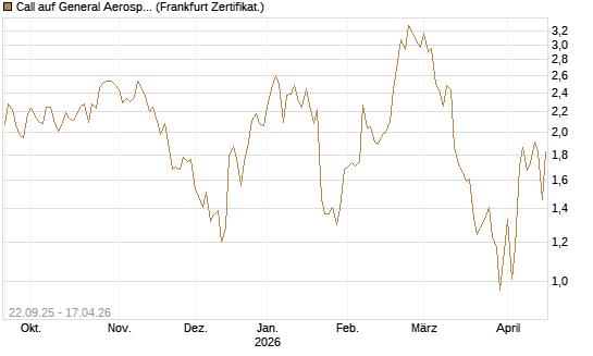 Call auf General Aerospace Co [DZ BANK AG] Chart