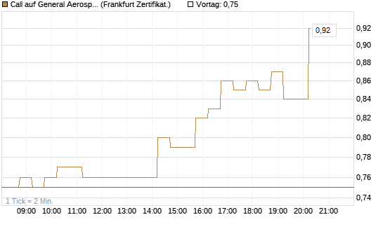 Call auf General Aerospace Co [DZ BANK AG] Chart