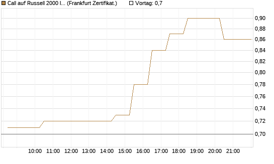 Call auf Russell 2000 Index [BNP Paribas Emissions- und Handelsges.] Chart