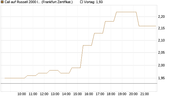 Call auf Russell 2000 Index [BNP Paribas Emissions- und Handelsges.] Chart