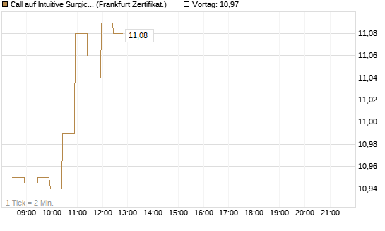 Call auf Intuitive Surgical [BNP Paribas Emissions- und Handelsges.] Chart