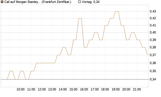Call auf Morgan Stanley [BNP Paribas Emissions- und Handelsges.] Chart