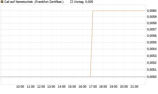 Call auf Nemetschek [BNP Paribas Emissions- und Handelsges.] Chart