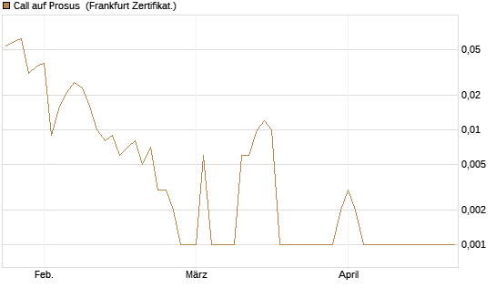 Call auf Prosus [UBS AG (London)] Chart