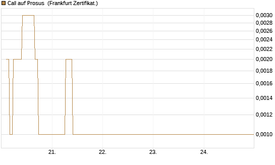 Call auf Prosus [UBS AG (London)] Chart