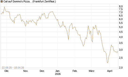 Call auf Domino's Pizza [UBS AG (London)] Chart