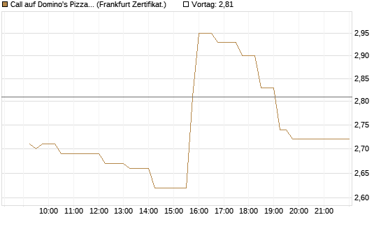 Call auf Domino's Pizza [UBS AG (London)] Chart