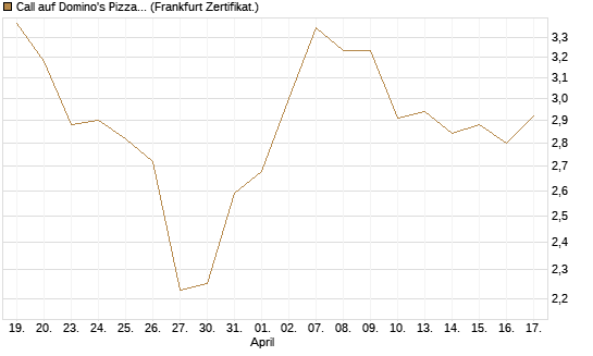 Call auf Domino's Pizza [UBS AG (London)] Chart