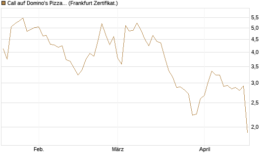 Call auf Domino's Pizza [UBS AG (London)] Chart