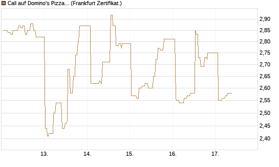 Call auf Domino's Pizza [UBS AG (London)] Chart