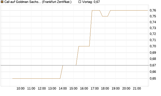 Call auf Goldman Sachs [UBS AG (London)] Chart