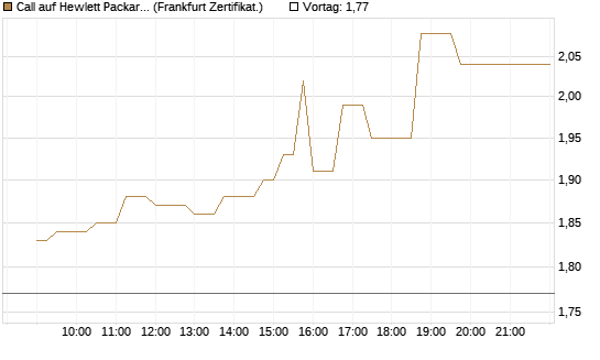 Call auf Hewlett Packard Enterprise Company [UBS AG (London)] Chart