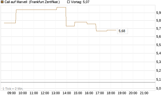 Call auf Marvell [UBS AG (London)] Chart