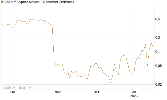 Call auf Chipotle Mexican Grill [Vontobel] Chart