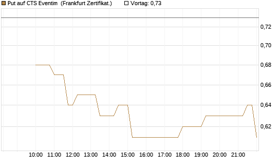 Put auf CTS Eventim [Société Générale Effekten GmbH] Chart