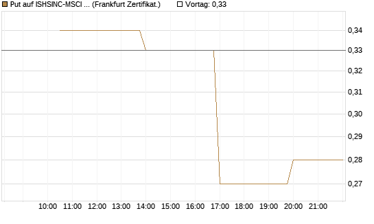 Put auf ISHSINC-MSCI JAPAN NEW [Vontobel] Chart