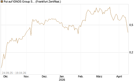 Put auf IONOS Group SE [DZ BANK AG] Chart