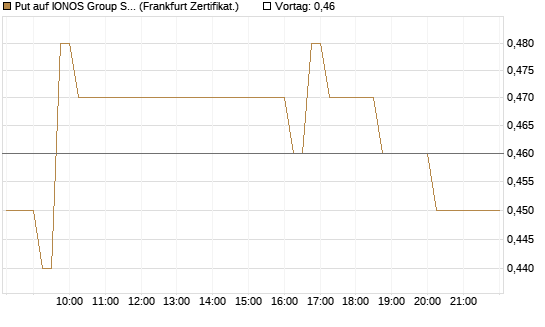 Put auf IONOS Group SE [DZ BANK AG] Chart