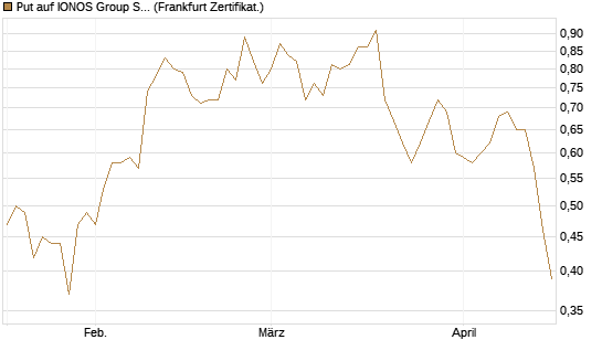 Put auf IONOS Group SE [DZ BANK AG] Chart